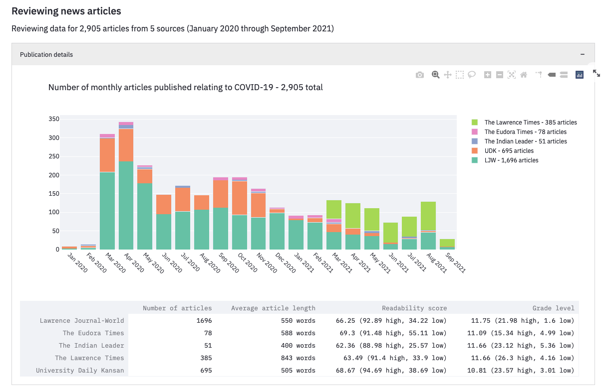 bar graph of covid 19 data